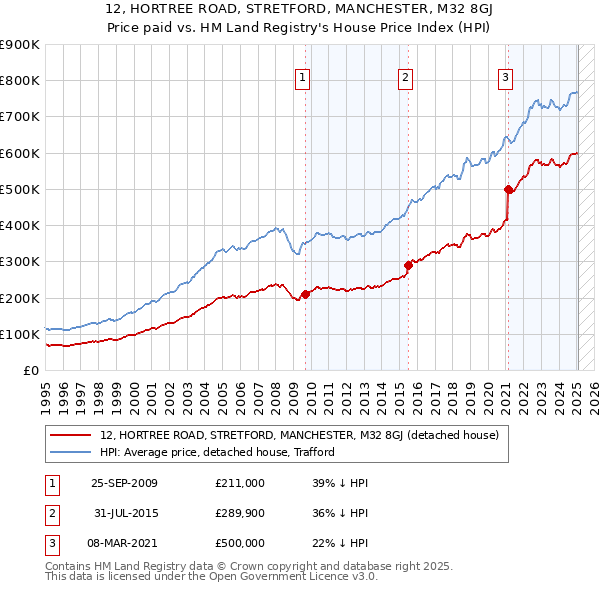 12, HORTREE ROAD, STRETFORD, MANCHESTER, M32 8GJ: Price paid vs HM Land Registry's House Price Index