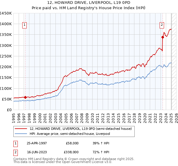 12, HOWARD DRIVE, LIVERPOOL, L19 0PD: Price paid vs HM Land Registry's House Price Index