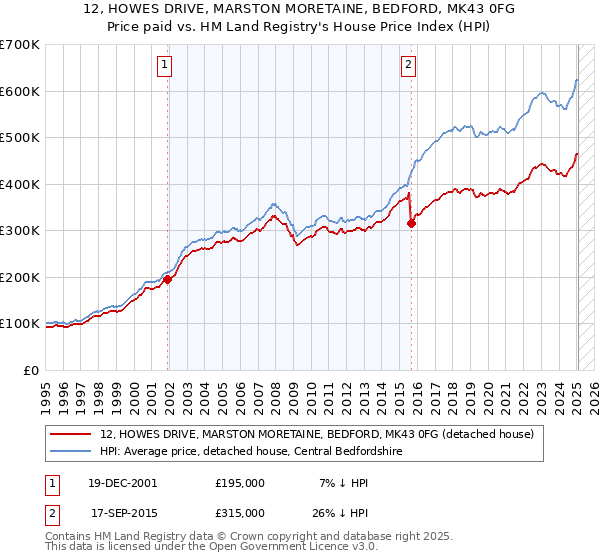 12, HOWES DRIVE, MARSTON MORETAINE, BEDFORD, MK43 0FG: Price paid vs HM Land Registry's House Price Index