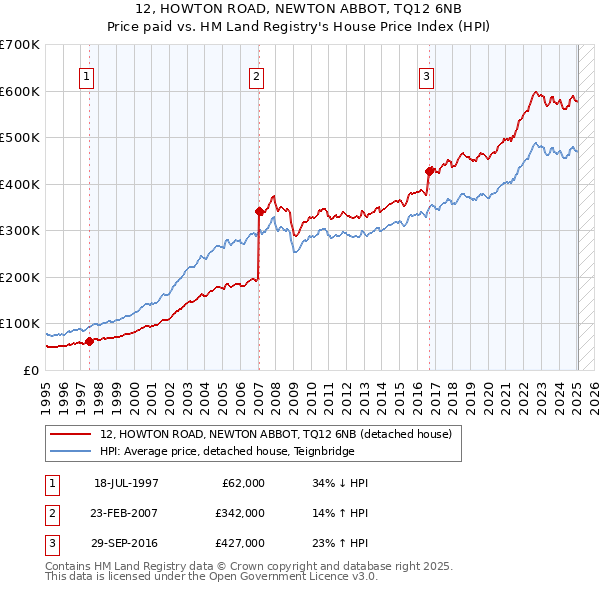 12, HOWTON ROAD, NEWTON ABBOT, TQ12 6NB: Price paid vs HM Land Registry's House Price Index