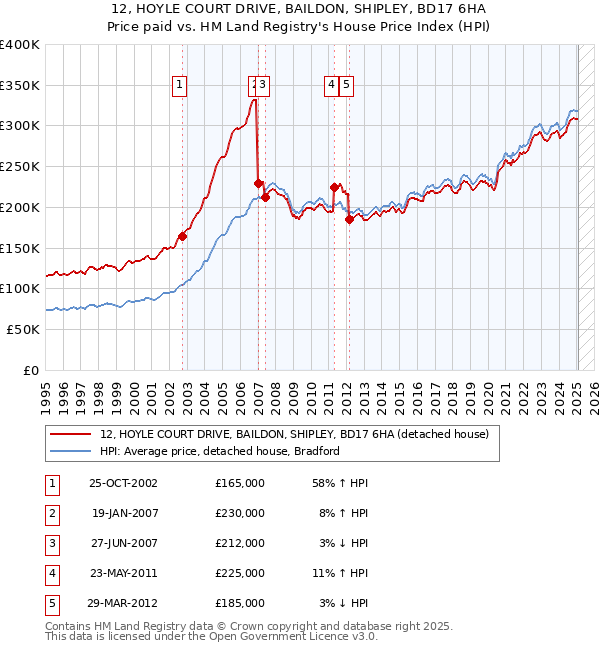 12, HOYLE COURT DRIVE, BAILDON, SHIPLEY, BD17 6HA: Price paid vs HM Land Registry's House Price Index