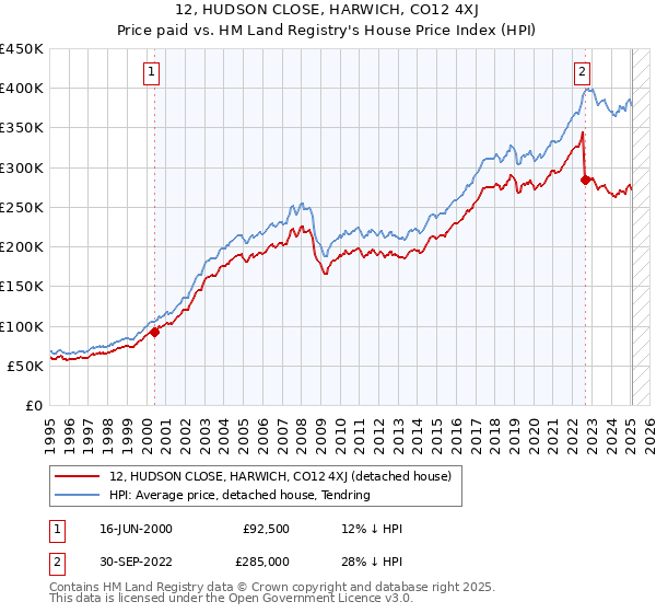 12, HUDSON CLOSE, HARWICH, CO12 4XJ: Price paid vs HM Land Registry's House Price Index
