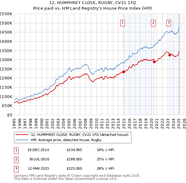 12, HUMPHREY CLOSE, RUGBY, CV21 1FQ: Price paid vs HM Land Registry's House Price Index