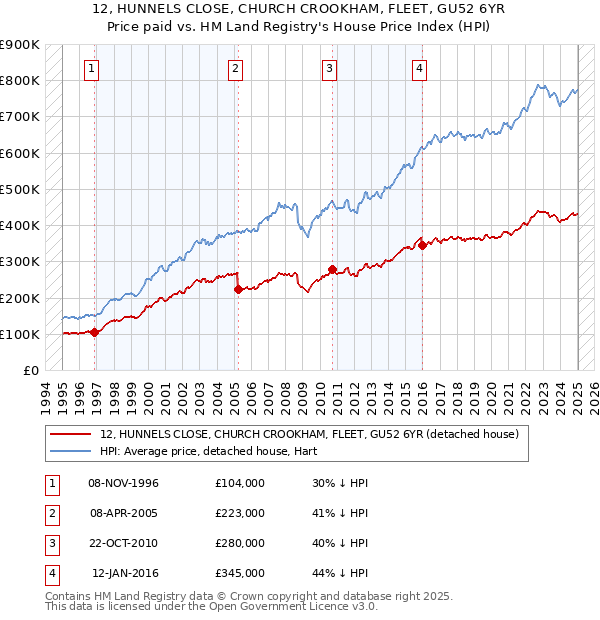 12, HUNNELS CLOSE, CHURCH CROOKHAM, FLEET, GU52 6YR: Price paid vs HM Land Registry's House Price Index