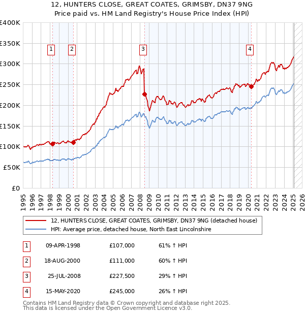 12, HUNTERS CLOSE, GREAT COATES, GRIMSBY, DN37 9NG: Price paid vs HM Land Registry's House Price Index