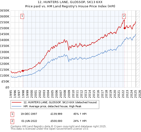 12, HUNTERS LANE, GLOSSOP, SK13 6XX: Price paid vs HM Land Registry's House Price Index