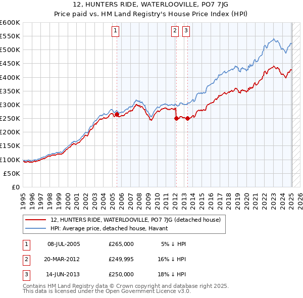 12, HUNTERS RIDE, WATERLOOVILLE, PO7 7JG: Price paid vs HM Land Registry's House Price Index