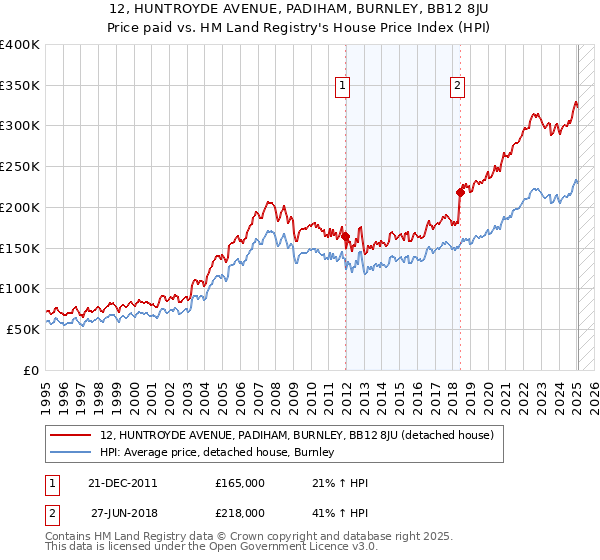 12, HUNTROYDE AVENUE, PADIHAM, BURNLEY, BB12 8JU: Price paid vs HM Land Registry's House Price Index