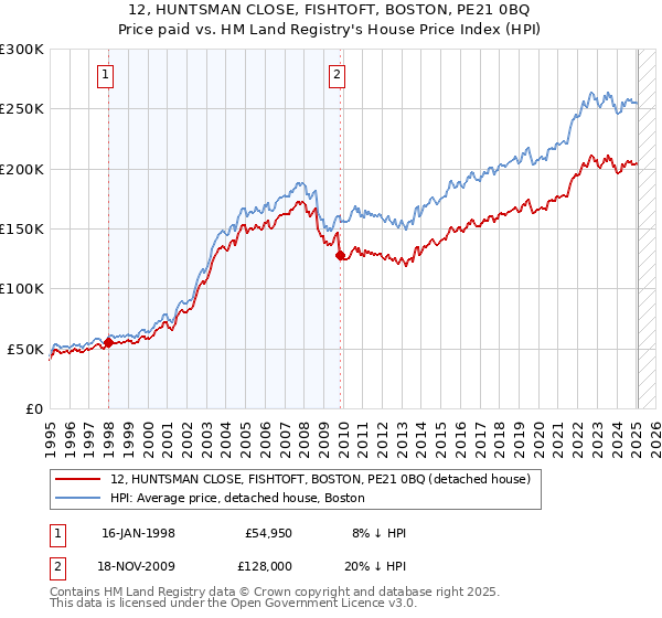 12, HUNTSMAN CLOSE, FISHTOFT, BOSTON, PE21 0BQ: Price paid vs HM Land Registry's House Price Index