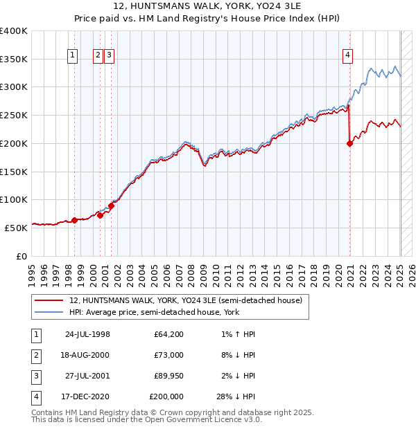 12, HUNTSMANS WALK, YORK, YO24 3LE: Price paid vs HM Land Registry's House Price Index