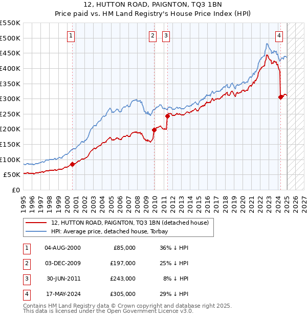 12, HUTTON ROAD, PAIGNTON, TQ3 1BN: Price paid vs HM Land Registry's House Price Index