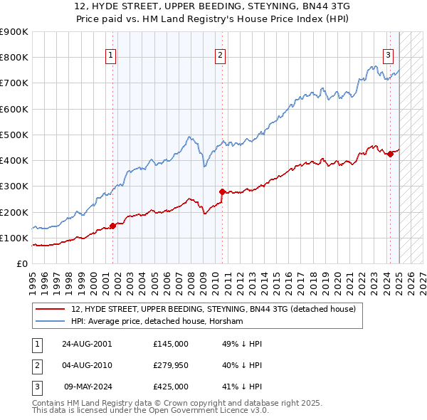 12, HYDE STREET, UPPER BEEDING, STEYNING, BN44 3TG: Price paid vs HM Land Registry's House Price Index