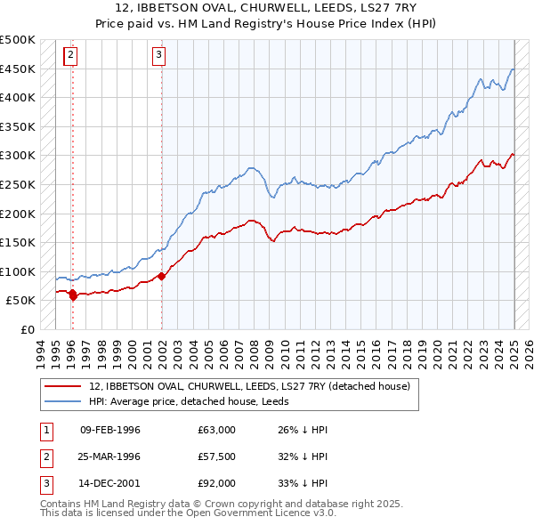 12, IBBETSON OVAL, CHURWELL, LEEDS, LS27 7RY: Price paid vs HM Land Registry's House Price Index