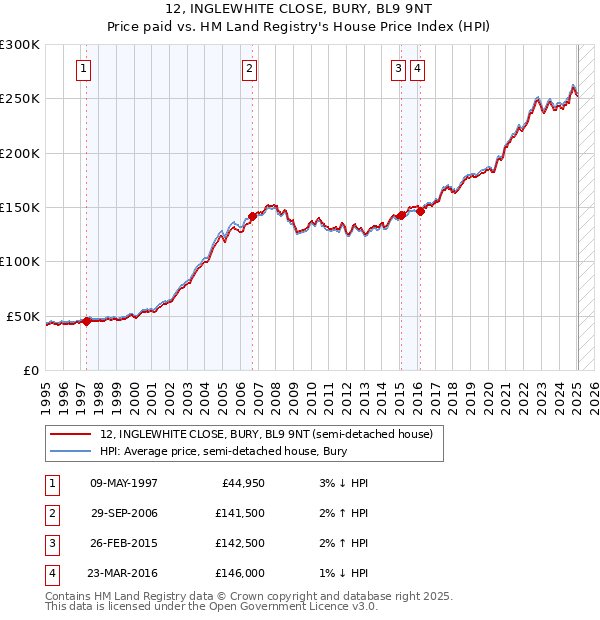 12, INGLEWHITE CLOSE, BURY, BL9 9NT: Price paid vs HM Land Registry's House Price Index