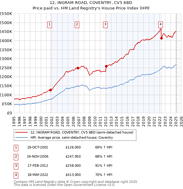 12, INGRAM ROAD, COVENTRY, CV5 6BD: Price paid vs HM Land Registry's House Price Index