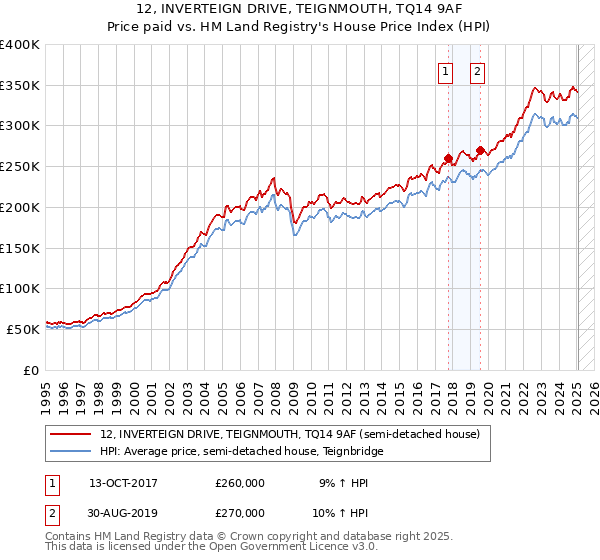 12, INVERTEIGN DRIVE, TEIGNMOUTH, TQ14 9AF: Price paid vs HM Land Registry's House Price Index
