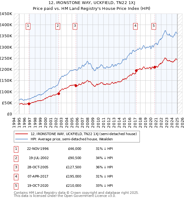 12, IRONSTONE WAY, UCKFIELD, TN22 1XJ: Price paid vs HM Land Registry's House Price Index