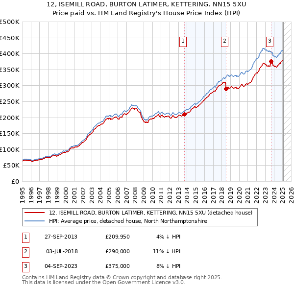 12, ISEMILL ROAD, BURTON LATIMER, KETTERING, NN15 5XU: Price paid vs HM Land Registry's House Price Index