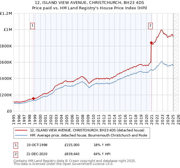 12, ISLAND VIEW AVENUE, CHRISTCHURCH, BH23 4DS: Price paid vs HM Land Registry's House Price Index
