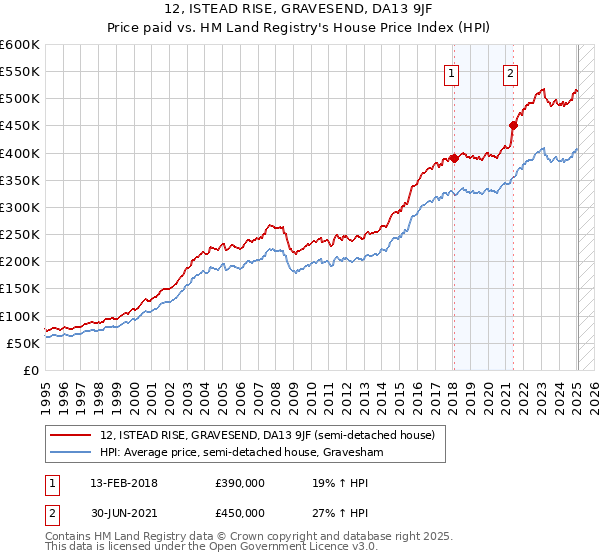 12, ISTEAD RISE, GRAVESEND, DA13 9JF: Price paid vs HM Land Registry's House Price Index