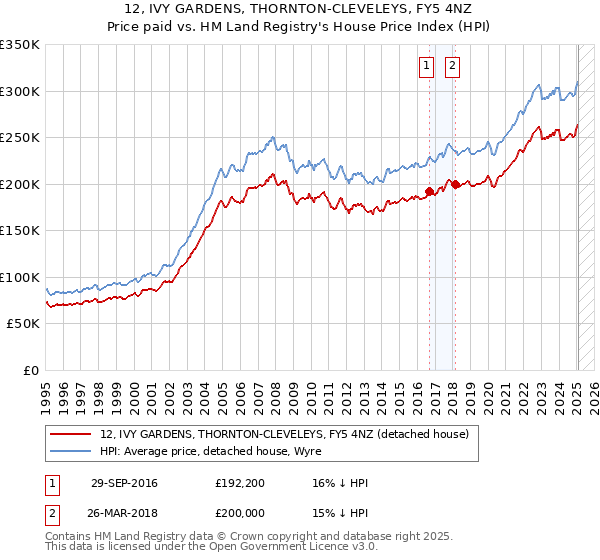 12, IVY GARDENS, THORNTON-CLEVELEYS, FY5 4NZ: Price paid vs HM Land Registry's House Price Index