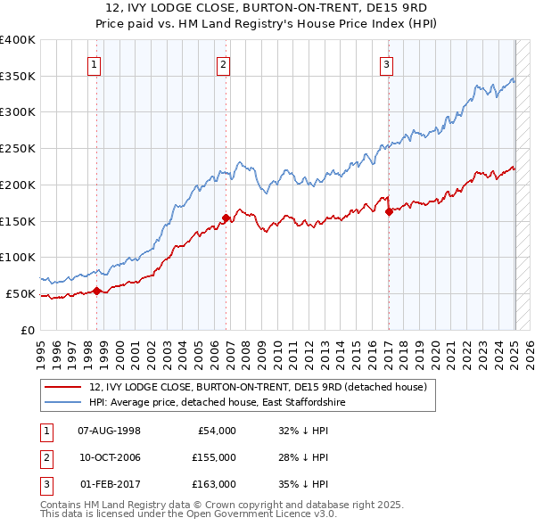 12, IVY LODGE CLOSE, BURTON-ON-TRENT, DE15 9RD: Price paid vs HM Land Registry's House Price Index