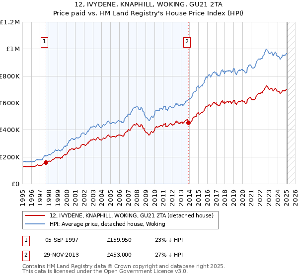 12, IVYDENE, KNAPHILL, WOKING, GU21 2TA: Price paid vs HM Land Registry's House Price Index