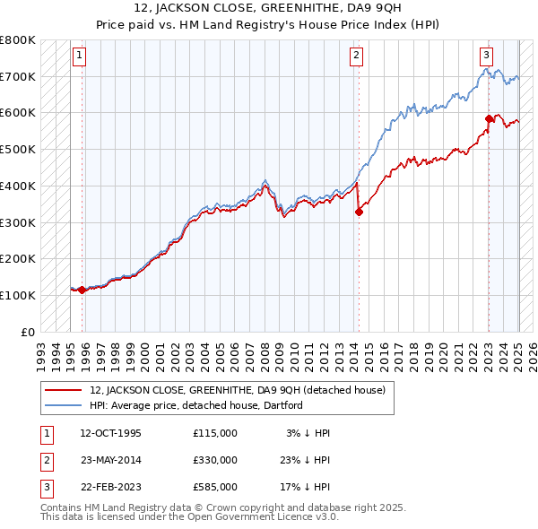 12, JACKSON CLOSE, GREENHITHE, DA9 9QH: Price paid vs HM Land Registry's House Price Index
