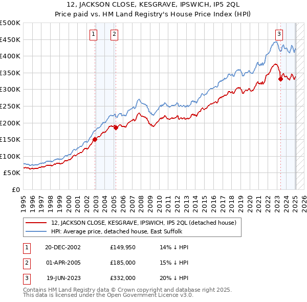 12, JACKSON CLOSE, KESGRAVE, IPSWICH, IP5 2QL: Price paid vs HM Land Registry's House Price Index