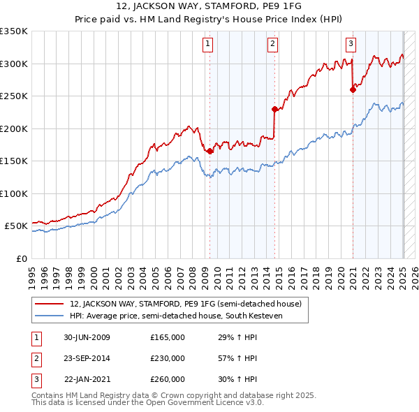 12, JACKSON WAY, STAMFORD, PE9 1FG: Price paid vs HM Land Registry's House Price Index