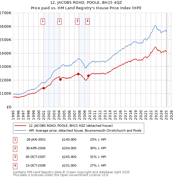 12, JACOBS ROAD, POOLE, BH15 4QZ: Price paid vs HM Land Registry's House Price Index