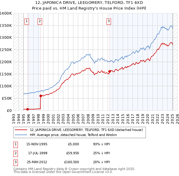 12, JAPONICA DRIVE, LEEGOMERY, TELFORD, TF1 6XD: Price paid vs HM Land Registry's House Price Index