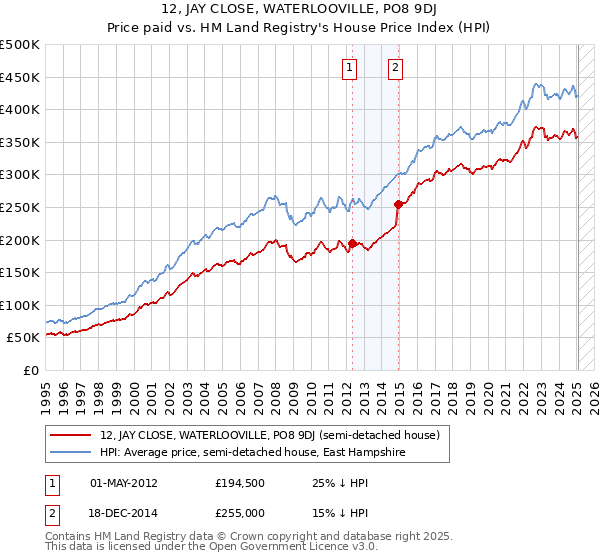 12, JAY CLOSE, WATERLOOVILLE, PO8 9DJ: Price paid vs HM Land Registry's House Price Index