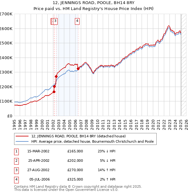 12, JENNINGS ROAD, POOLE, BH14 8RY: Price paid vs HM Land Registry's House Price Index