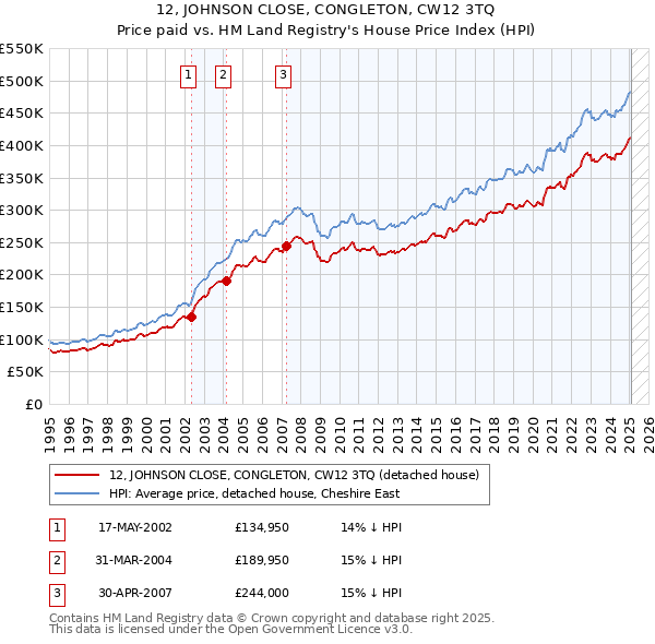 12, JOHNSON CLOSE, CONGLETON, CW12 3TQ: Price paid vs HM Land Registry's House Price Index