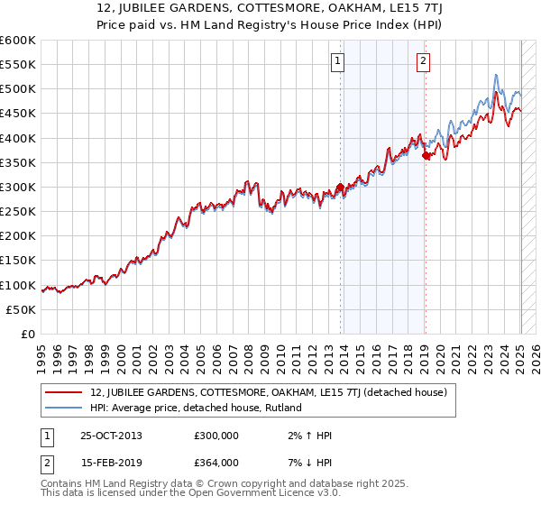 12, JUBILEE GARDENS, COTTESMORE, OAKHAM, LE15 7TJ: Price paid vs HM Land Registry's House Price Index