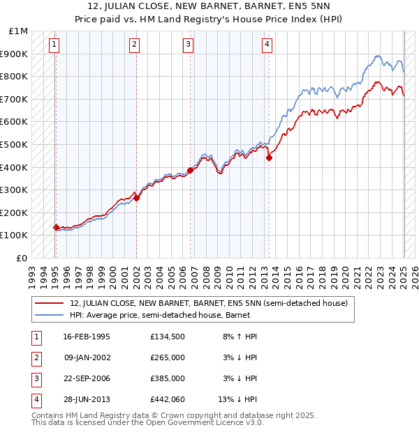 12, JULIAN CLOSE, NEW BARNET, BARNET, EN5 5NN: Price paid vs HM Land Registry's House Price Index