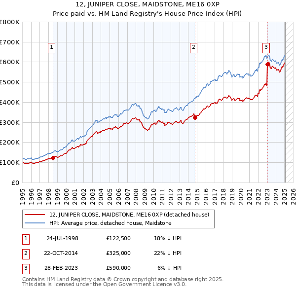 12, JUNIPER CLOSE, MAIDSTONE, ME16 0XP: Price paid vs HM Land Registry's House Price Index