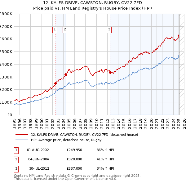 12, KALFS DRIVE, CAWSTON, RUGBY, CV22 7FD: Price paid vs HM Land Registry's House Price Index