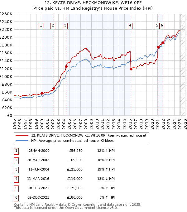 12, KEATS DRIVE, HECKMONDWIKE, WF16 0PF: Price paid vs HM Land Registry's House Price Index