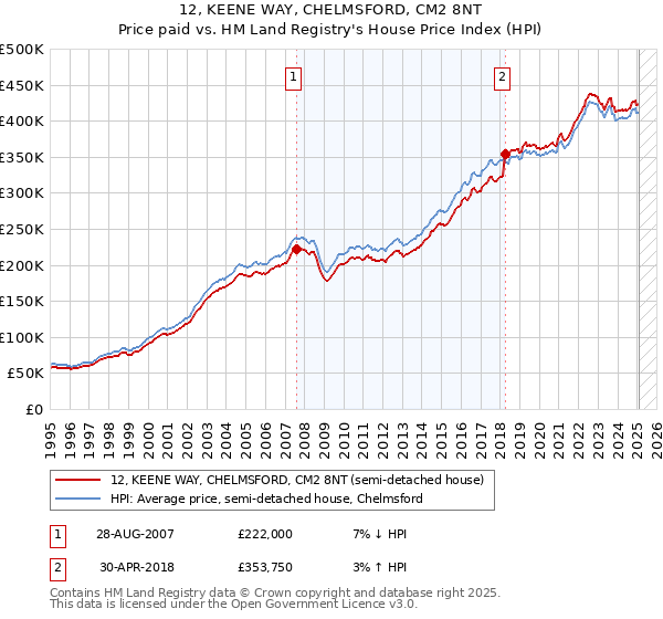 12, KEENE WAY, CHELMSFORD, CM2 8NT: Price paid vs HM Land Registry's House Price Index