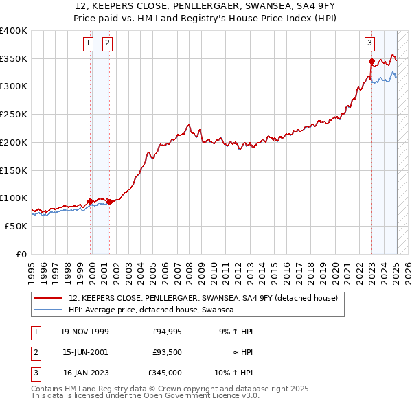 12, KEEPERS CLOSE, PENLLERGAER, SWANSEA, SA4 9FY: Price paid vs HM Land Registry's House Price Index