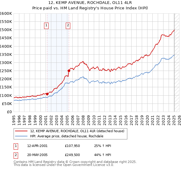 12, KEMP AVENUE, ROCHDALE, OL11 4LR: Price paid vs HM Land Registry's House Price Index