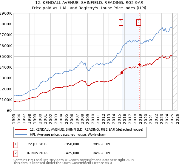 12, KENDALL AVENUE, SHINFIELD, READING, RG2 9AR: Price paid vs HM Land Registry's House Price Index