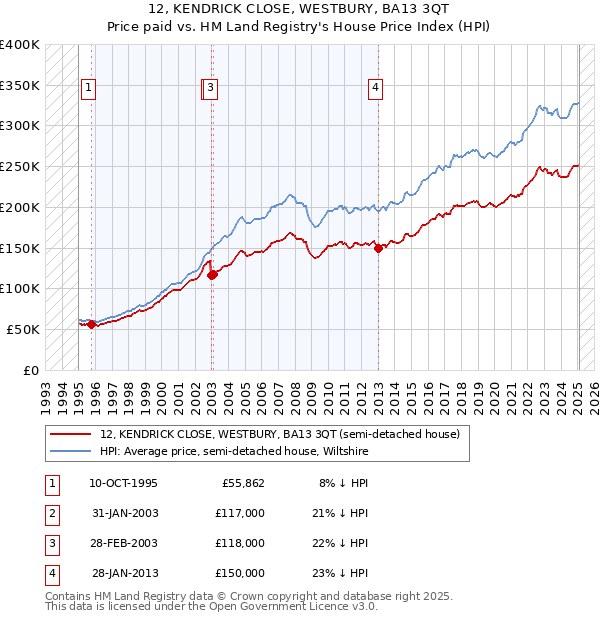 12, KENDRICK CLOSE, WESTBURY, BA13 3QT: Price paid vs HM Land Registry's House Price Index