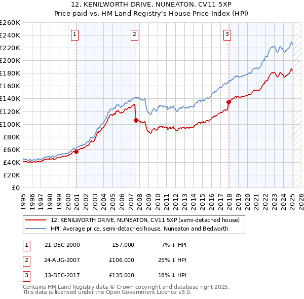 12, KENILWORTH DRIVE, NUNEATON, CV11 5XP: Price paid vs HM Land Registry's House Price Index