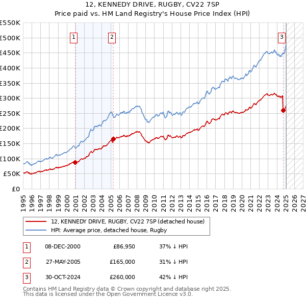 12, KENNEDY DRIVE, RUGBY, CV22 7SP: Price paid vs HM Land Registry's House Price Index