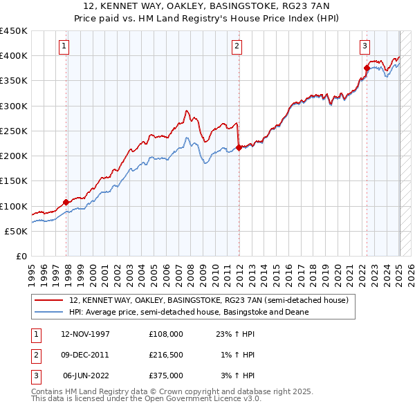 12, KENNET WAY, OAKLEY, BASINGSTOKE, RG23 7AN: Price paid vs HM Land Registry's House Price Index