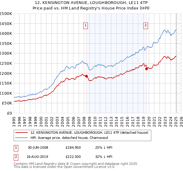 12, KENSINGTON AVENUE, LOUGHBOROUGH, LE11 4TP: Price paid vs HM Land Registry's House Price Index