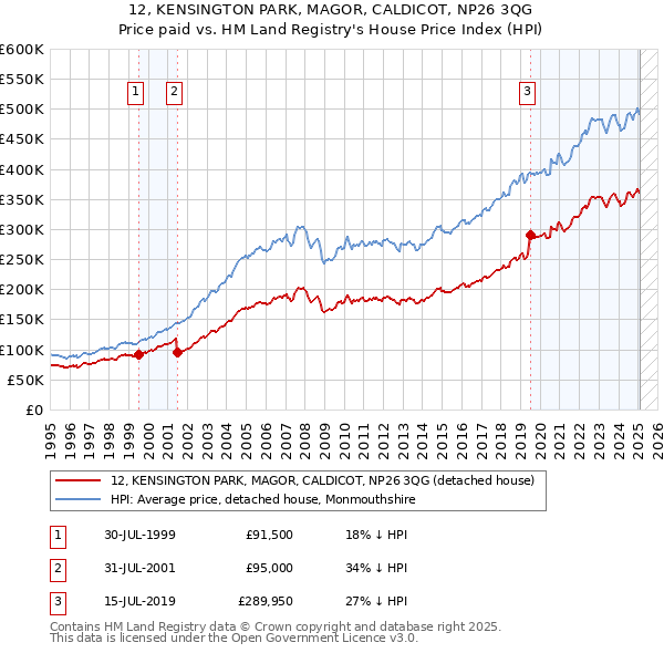12, KENSINGTON PARK, MAGOR, CALDICOT, NP26 3QG: Price paid vs HM Land Registry's House Price Index